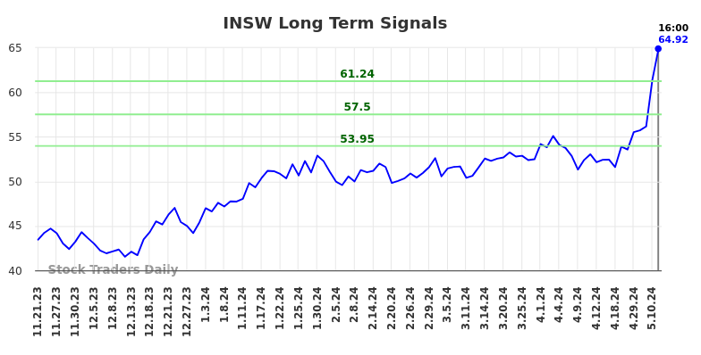 INSW Long Term Analysis for May 21 2024