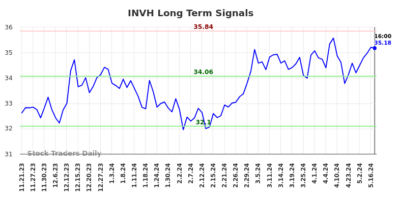 INVH Long Term Analysis for May 22 2024