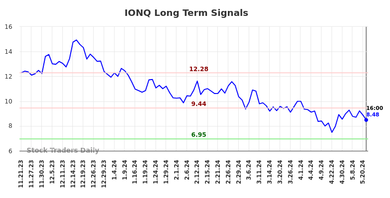 IONQ Long Term Analysis for May 22 2024