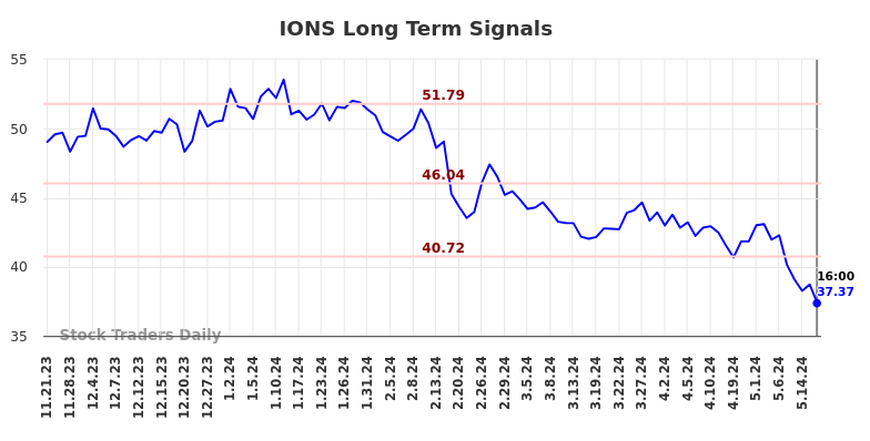 IONS Long Term Analysis for May 22 2024