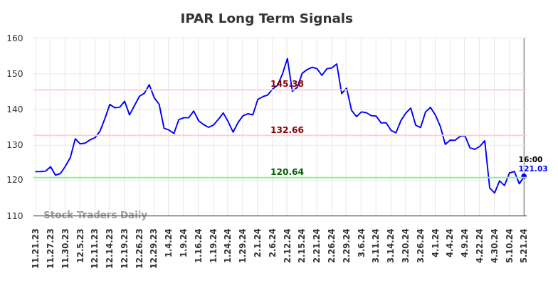 IPAR Long Term Analysis for May 22 2024