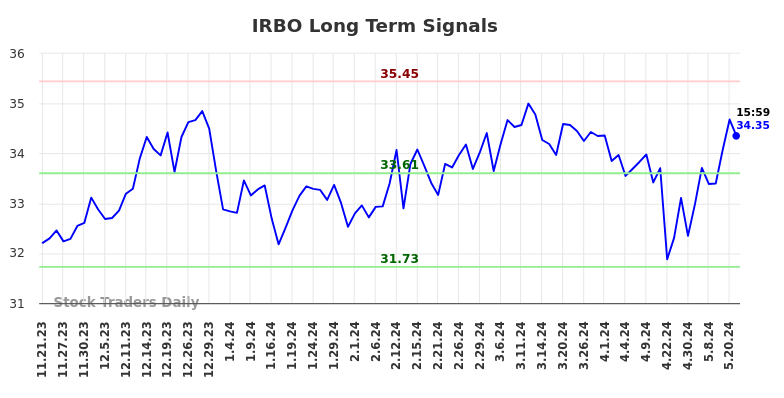 IRBO Long Term Analysis for May 22 2024 IRBO Long Term Analysis for May 22 2024