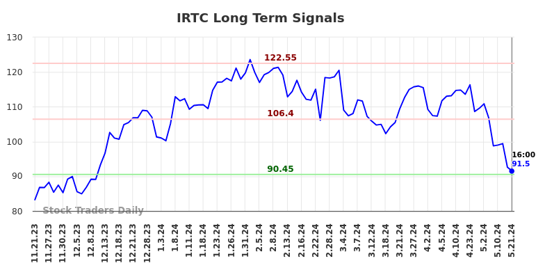 IRTC Long Term Analysis for May 22 2024