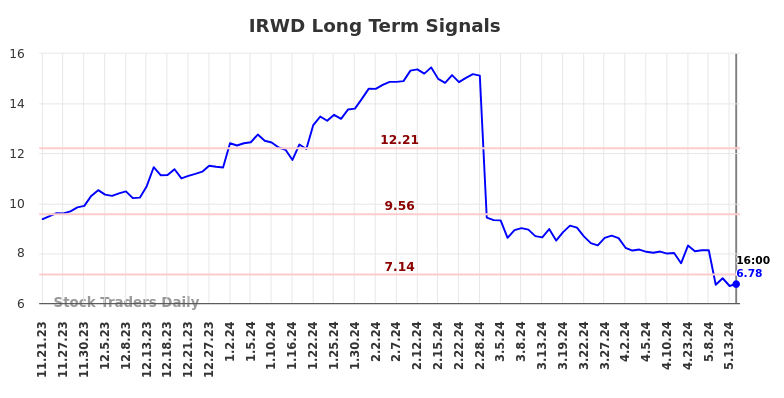 IRWD Long Term Analysis for May 22 2024 IRWD Long Term Analysis for May 22 2024