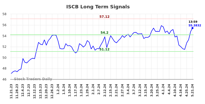 ISCB Long Term Analysis for May 22 2024
