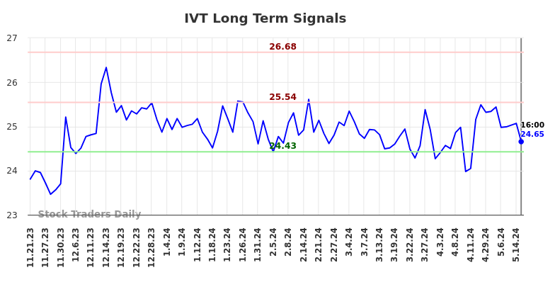 IVT Long Term Analysis for May 22 2024