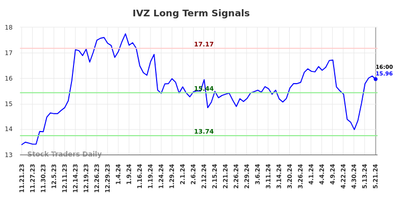 IVZ Long Term Analysis for May 22 2024
