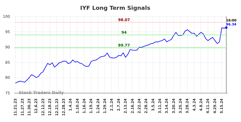 IYF Long Term Analysis for May 22 2024