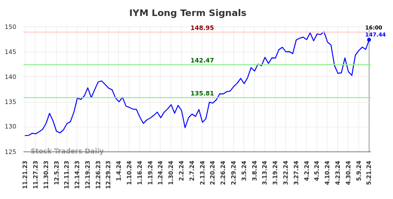 IYM Long Term Analysis for May 22 2024