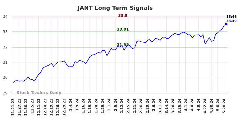 JANT Long Term Analysis for May 22 2024