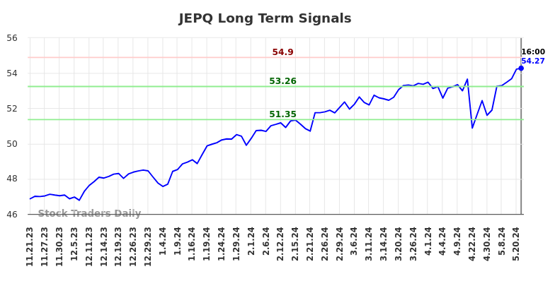JEPQ Long Term Analysis for May 22 2024