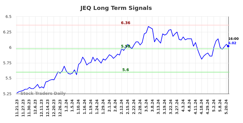 JEQ Long Term Analysis for May 22 2024