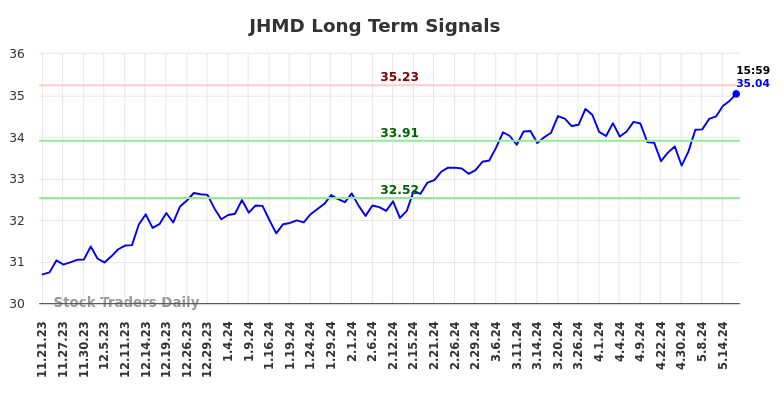 JHMD Long Term Analysis for May 22 2024