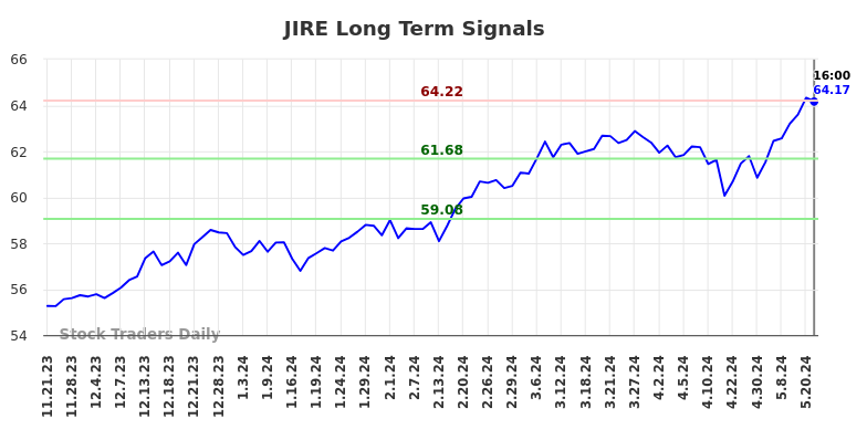 JIRE Long Term Analysis for May 22 2024