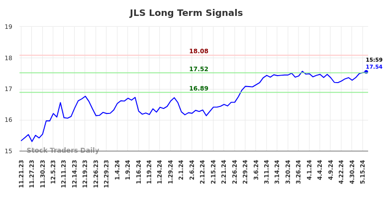JLS Long Term Analysis for May 22 2024