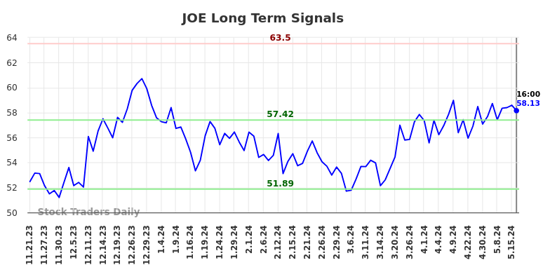 JOE Long Term Analysis for May 22 2024