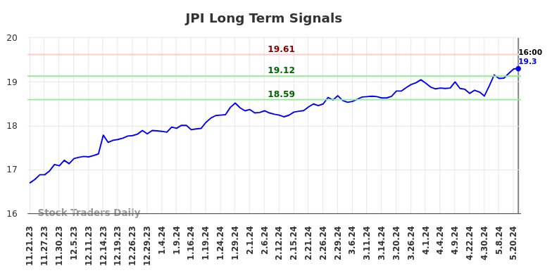 JPI Long Term Analysis for May 22 2024