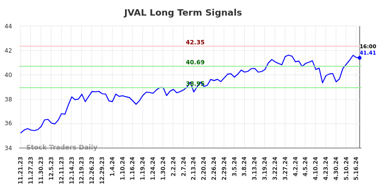 JVAL Long Term Analysis for May 22 2024