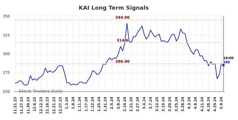 KAI Long Term Analysis for May 22 2024