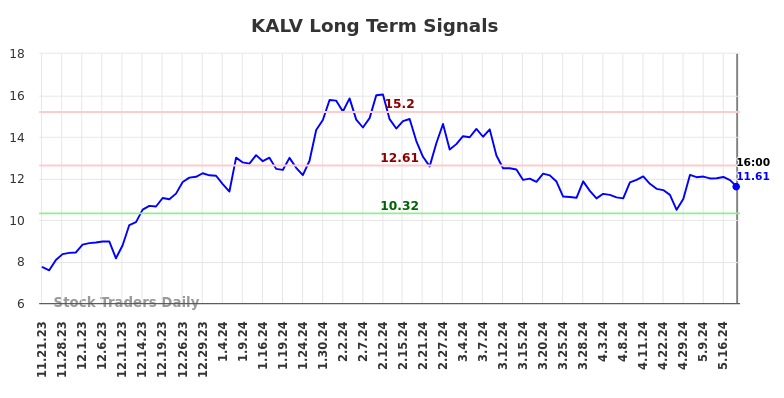 KALV Long Term Analysis for May 22 2024