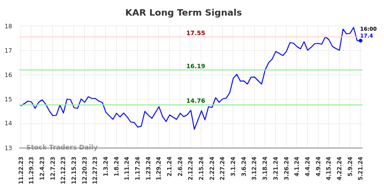 KAR Long Term Analysis for May 22 2024