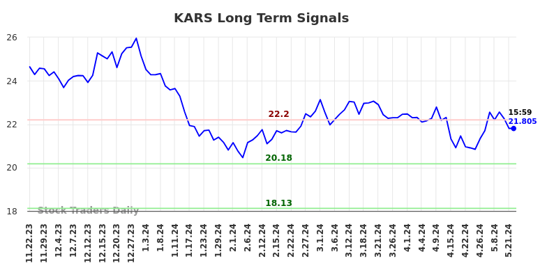 KARS Long Term Analysis for May 22 2024