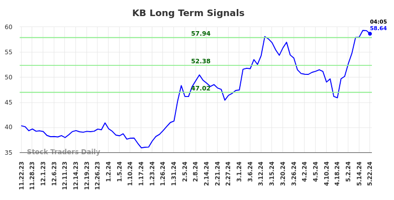 KB Long Term Analysis for May 22 2024