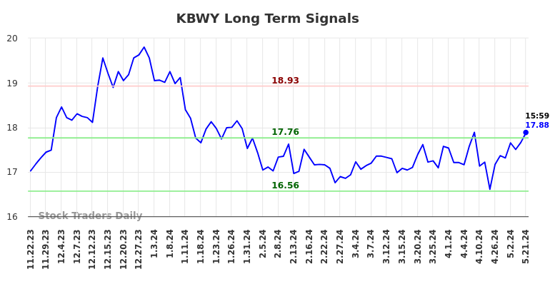 KBWY Long Term Analysis for May 22 2024