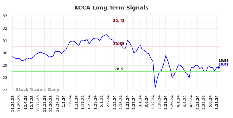 KCCA Long Term Analysis for May 22 2024