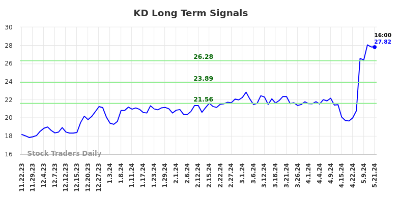 KD Long Term Analysis for May 22 2024