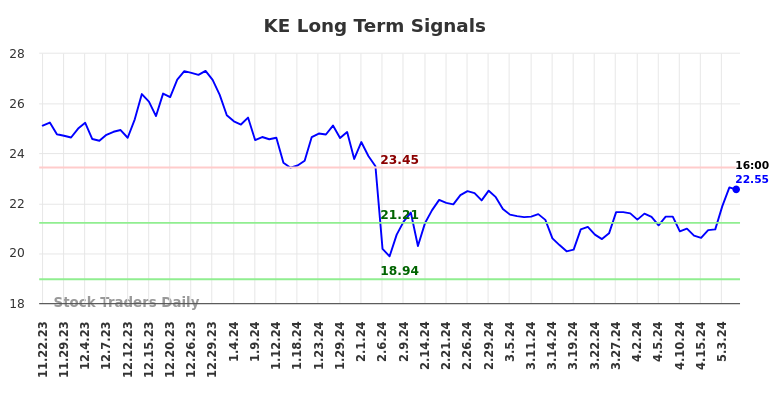 KE Long Term Analysis for May 22 2024