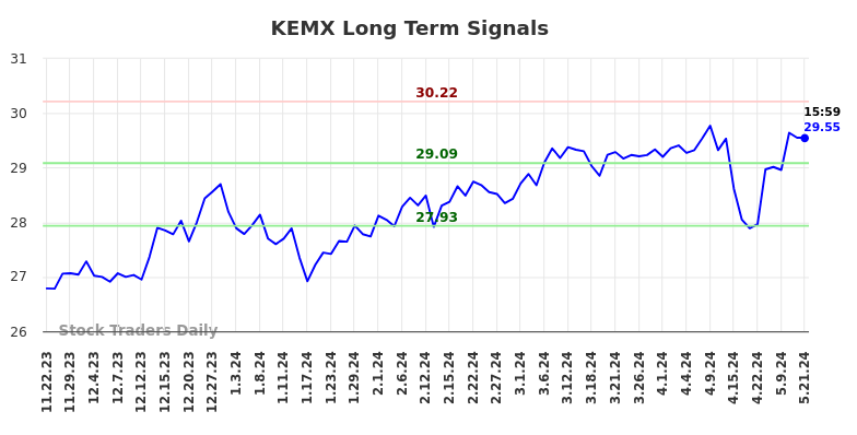 KEMX Long Term Analysis for May 22 2024