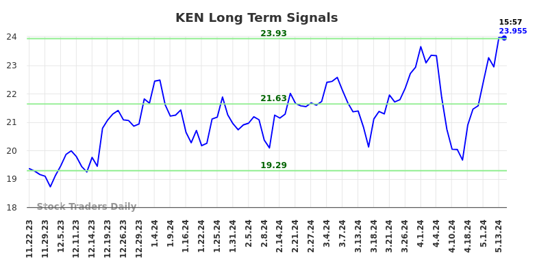 KEN Long Term Analysis for May 22 2024