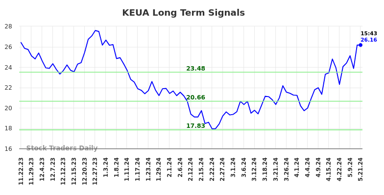 KEUA Long Term Analysis for May 22 2024