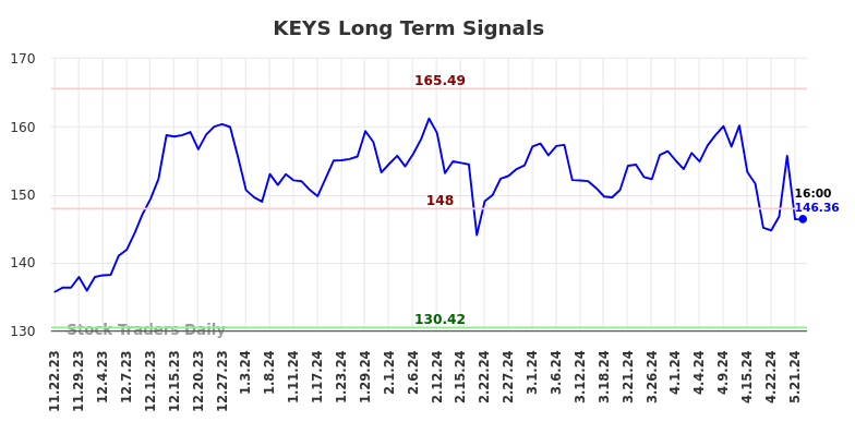 KEYS Long Term Analysis for May 22 2024