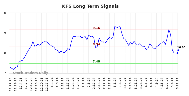 KFS Long Term Analysis for May 22 2024