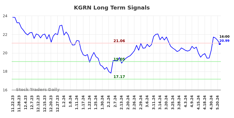 KGRN Long Term Analysis for May 22 2024