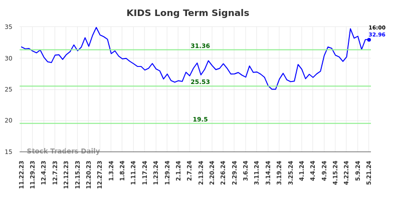 KIDS Long Term Analysis for May 22 2024