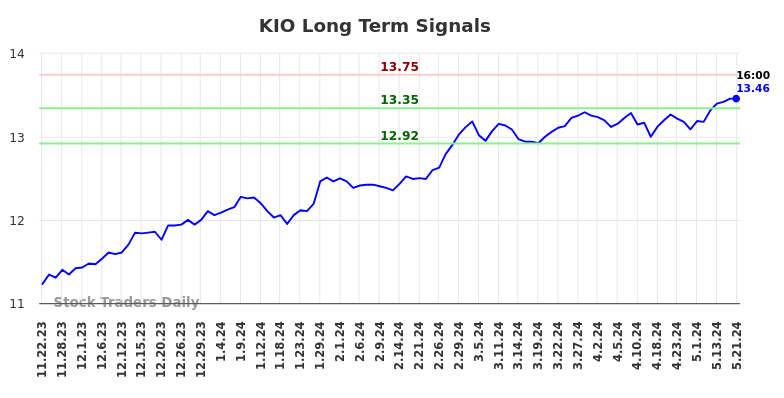 KIO Long Term Analysis for May 22 2024