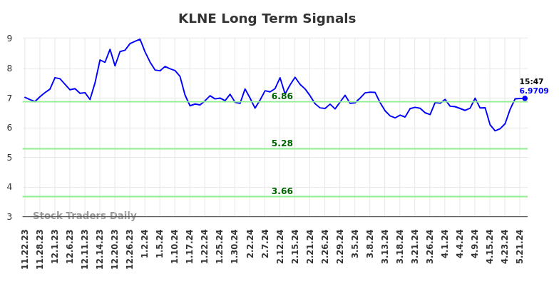 KLNE Long Term Analysis for May 22 2024