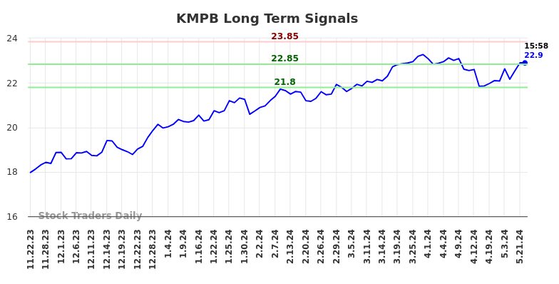 KMPB Long Term Analysis for May 22 2024