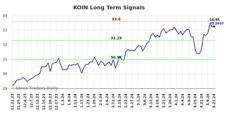 KOIN Long Term Analysis for May 22 2024