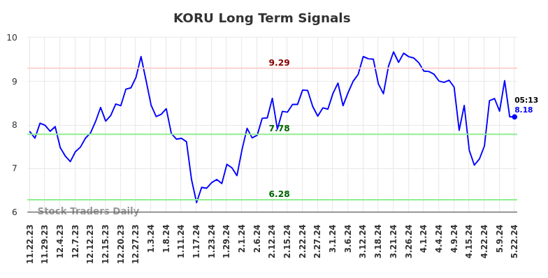 KORU Long Term Analysis for May 22 2024