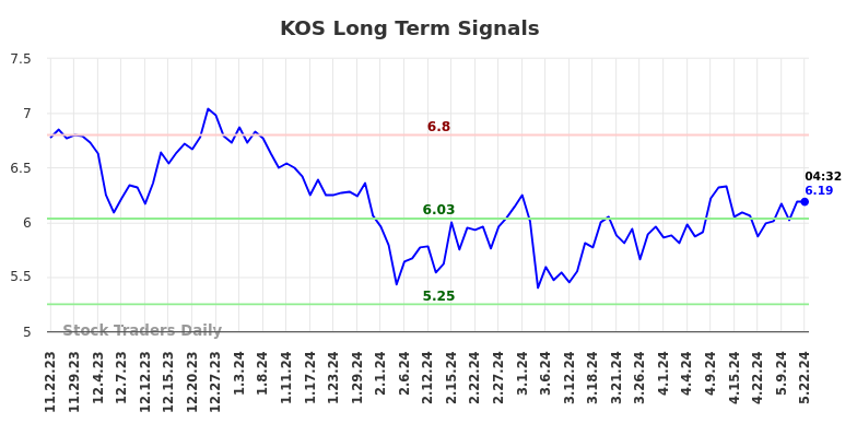 KOS Long Term Analysis for May 22 2024 KOS Long Term Analysis for May 22 2024
