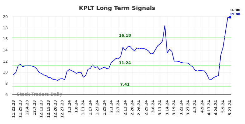 KPLT Long Term Analysis for May 22 2024