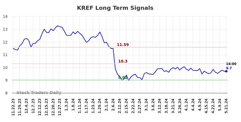 KREF Long Term Analysis for May 22 2024