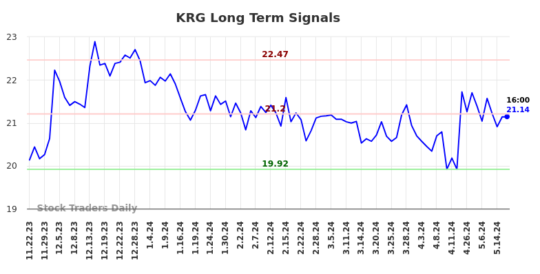 KRG Long Term Analysis for May 22 2024