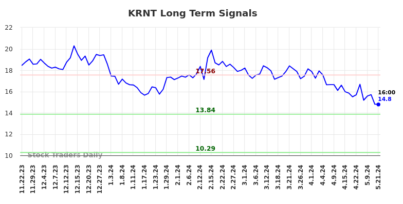 KRNT Long Term Analysis for May 22 2024