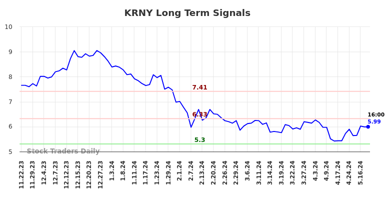 KRNY Long Term Analysis for May 22 2024