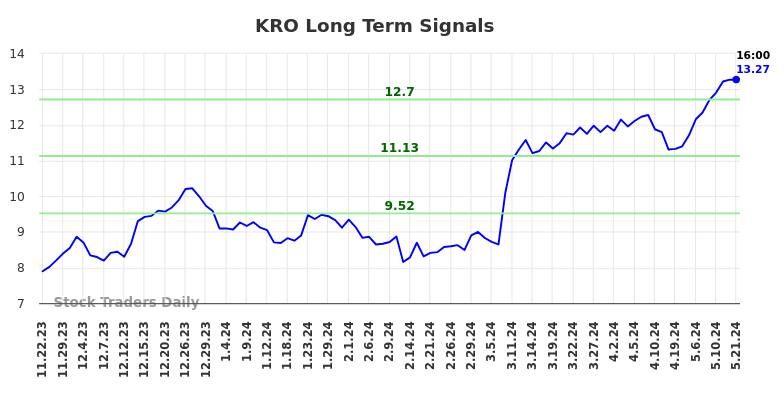 KRO Long Term Analysis for May 22 2024